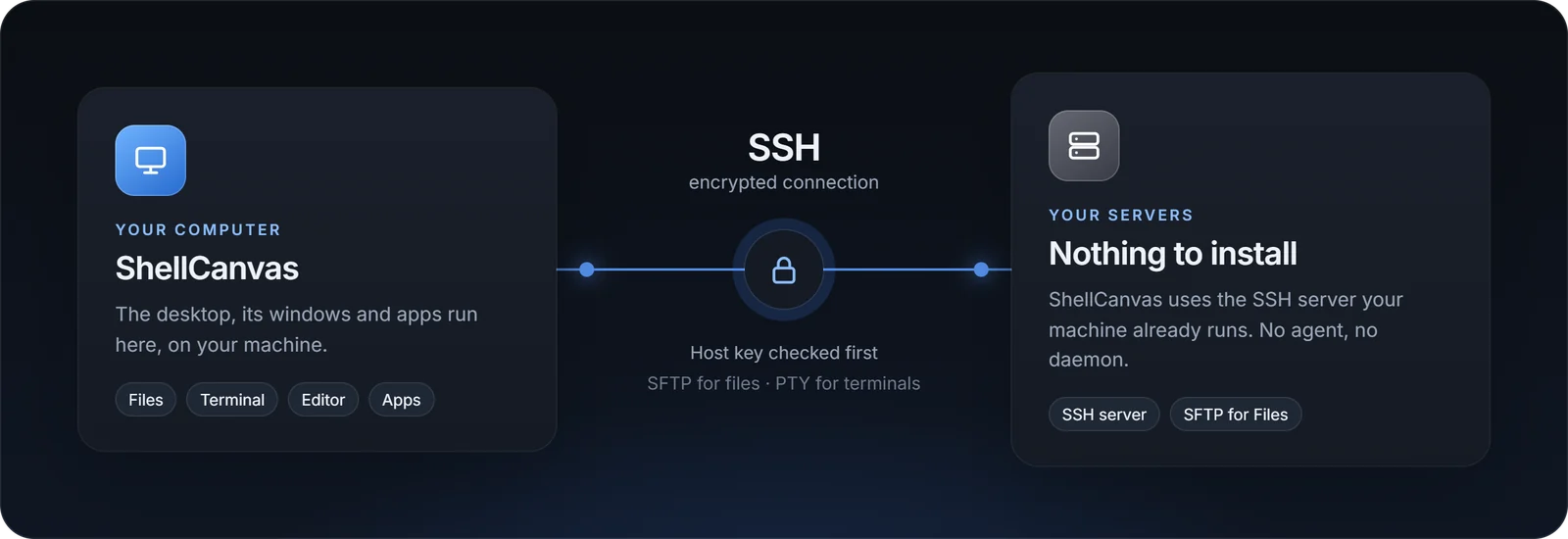 ShellCanvas runs on your computer and connects to your servers over an encrypted SSH connection. The host key is checked first, SFTP carries files and a PTY carries terminals. Nothing is installed on the servers.